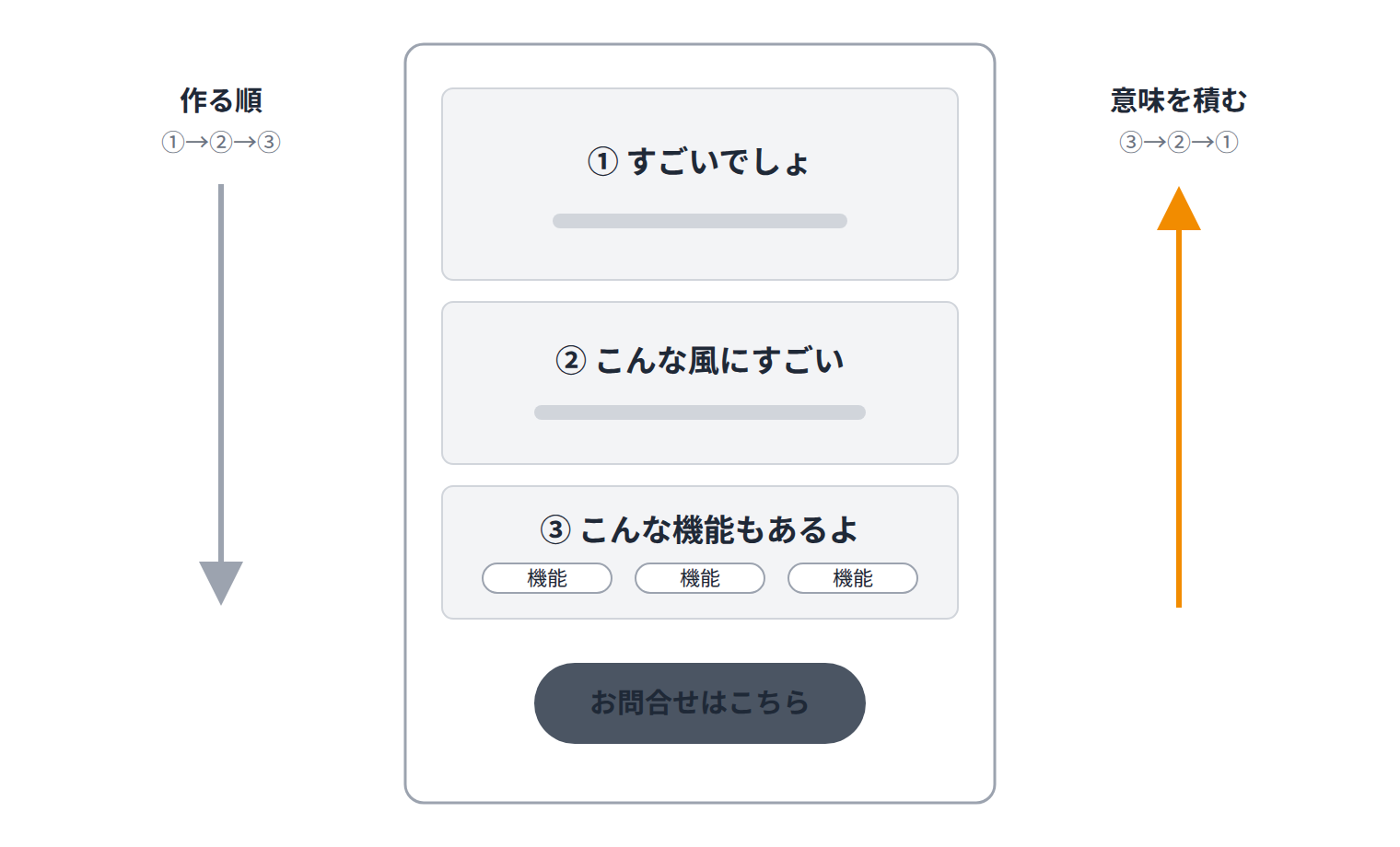 機能ページの三層構造。作る順は①→②→③、意味は③→②→①に積む