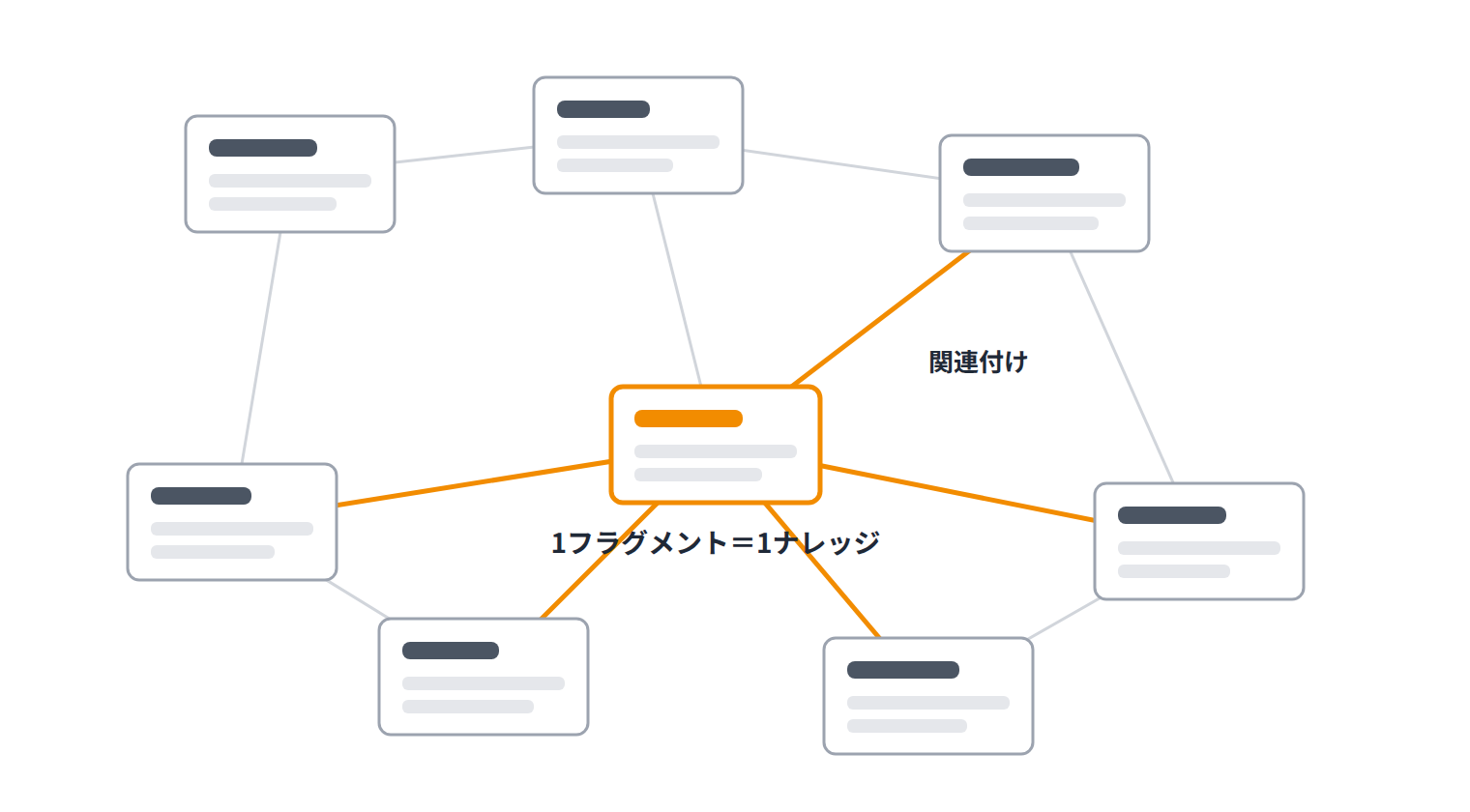 フラグメントのネットワーク図です。1フラグメントを1ナレッジとして、関連付けの線で相互に繋がる構成を示しています。