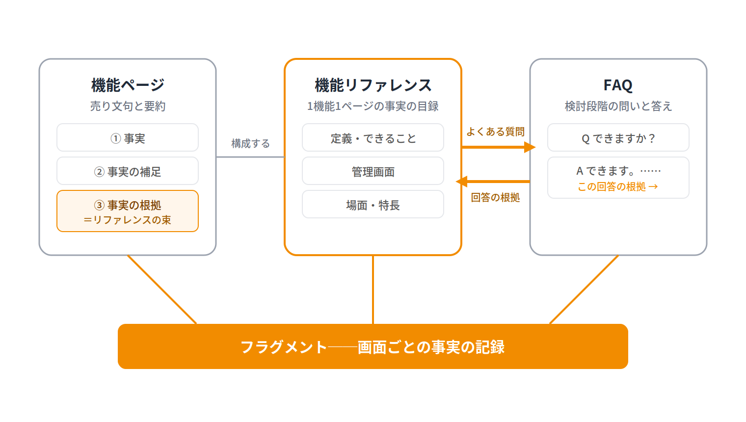 三層の連携。機能ページはリファレンスの束で構成され、FAQとリファレンスは根拠と質問で相互にリンクする。すべてフラグメントの事実の上に立つ
