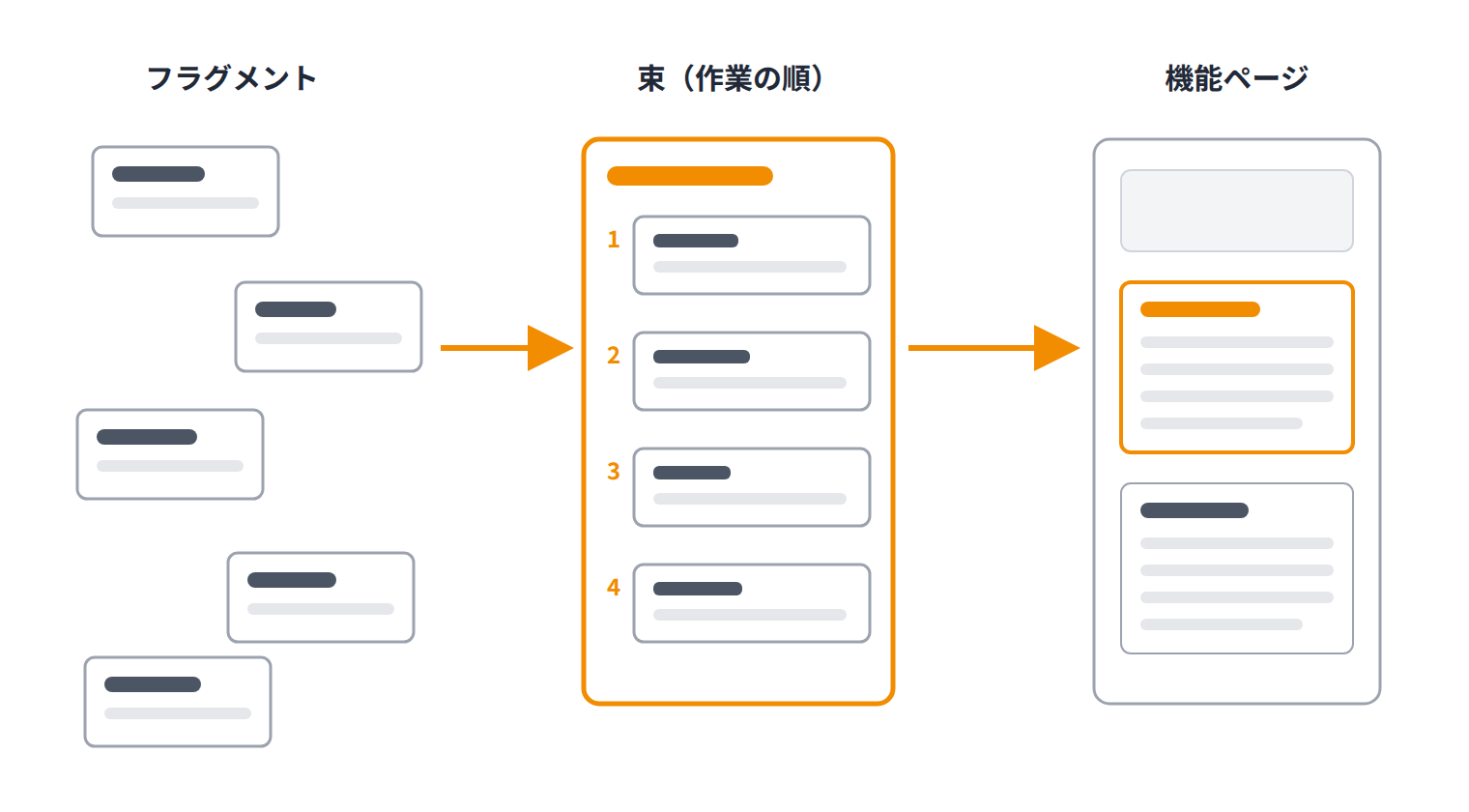 束ね方の図です。個々のフラグメントが作業の順にひと束にまとまり、束が機能ページに割り付けられる構成を示しています。