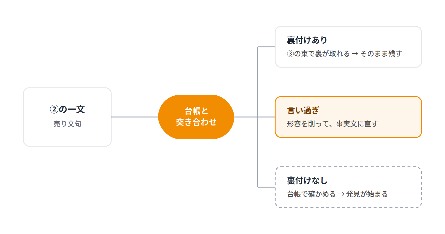 仕分けの三分類。②の一文を台帳と突き合わせ、裏付けあり・言い過ぎ・裏付けなしに分ける