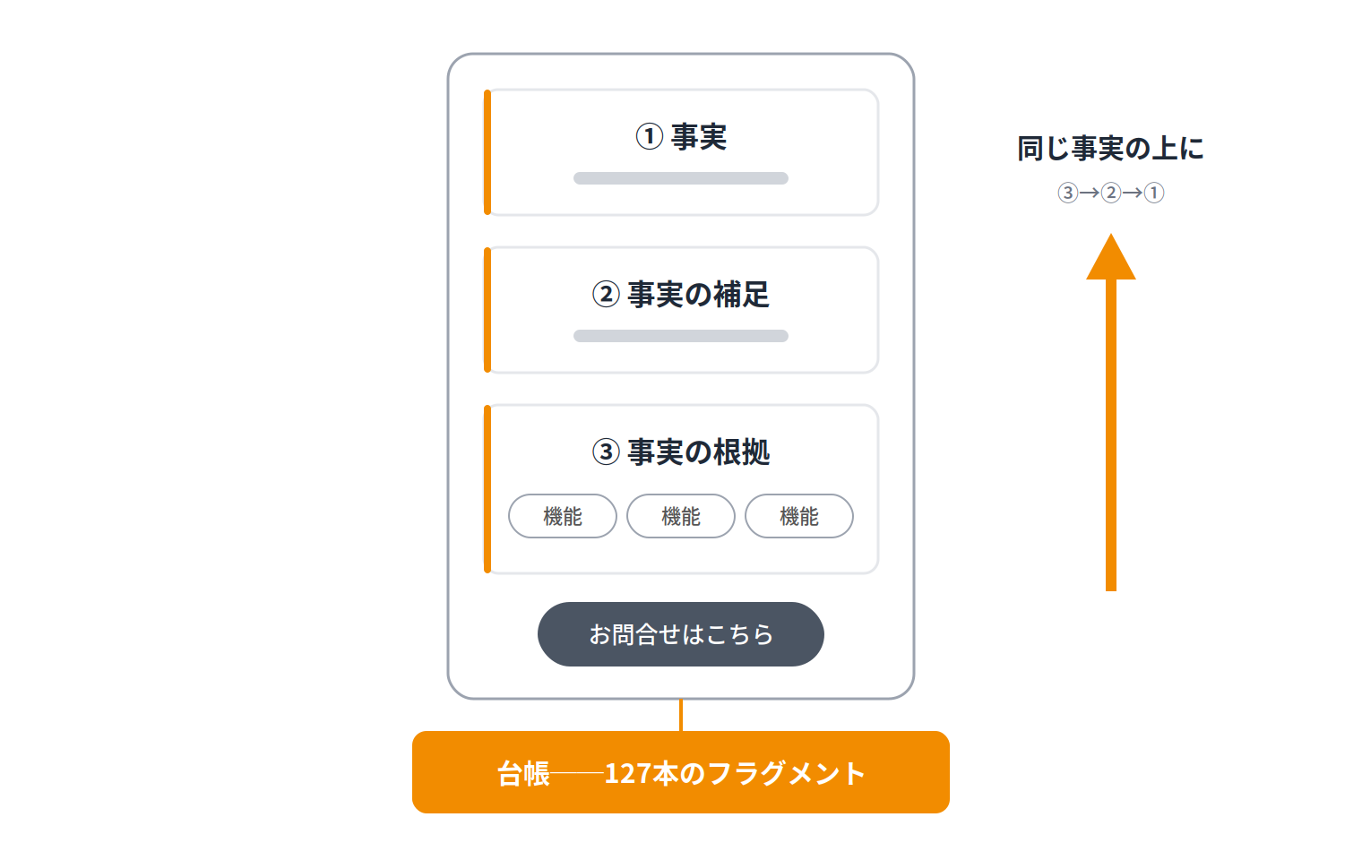 書き直した後の機能ページ。①は事実、②は事実の補足、③は事実の根拠。すべて台帳の上に立つ