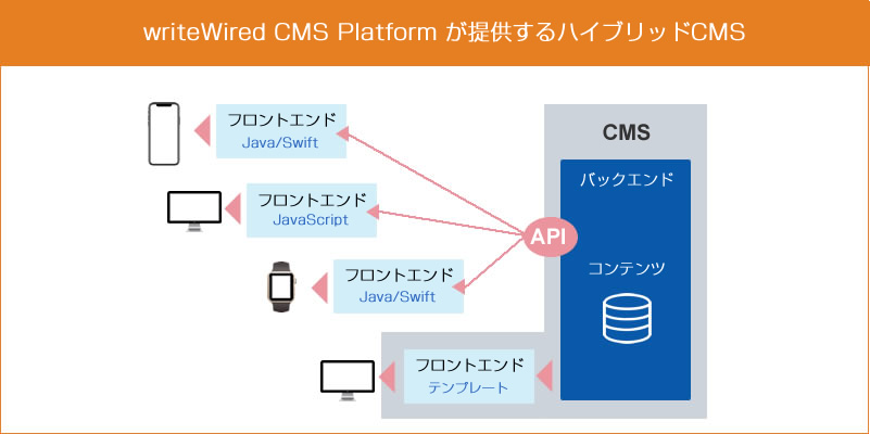 writeWired CMS Platform が提供するハイブリッドCMSの機能イメージ