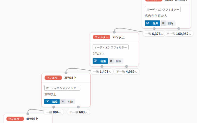 マーケティングアクションの自動化