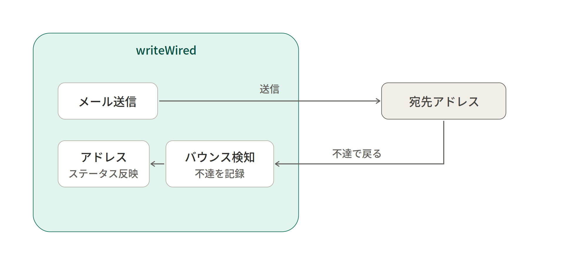 バウンスメール対策。配信に失敗したアドレスが検知され、印が付いて送信対象から外れる流れが分かる画面