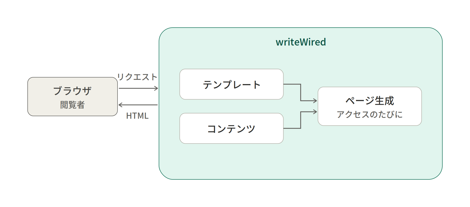 動的出力。閲覧者のリクエストごとに、コンテンツからページを組み立てて返す流れを示した図
