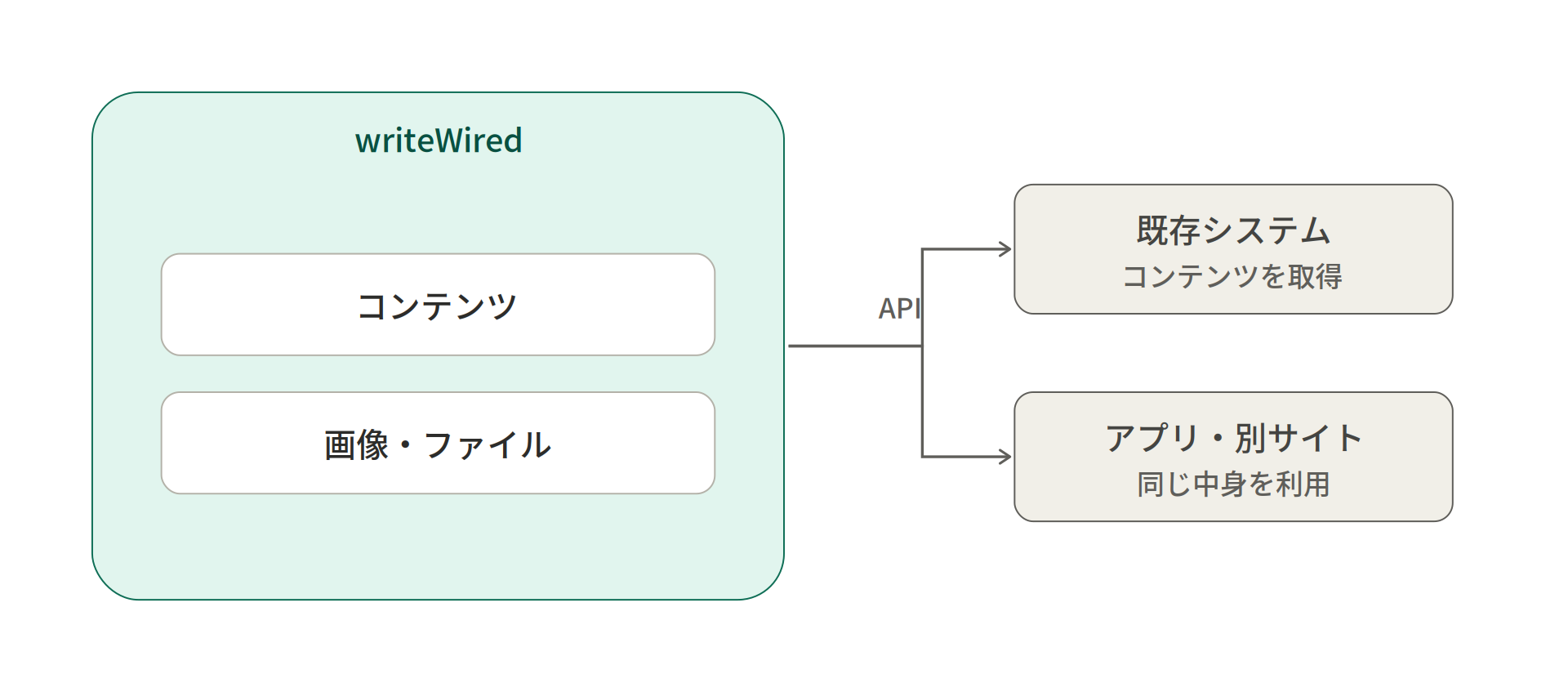 ヘッドレス配信(API)。外部のシステムや画面が、writeWiredのコンテンツをJSONのAPIで取得する流れを示した図