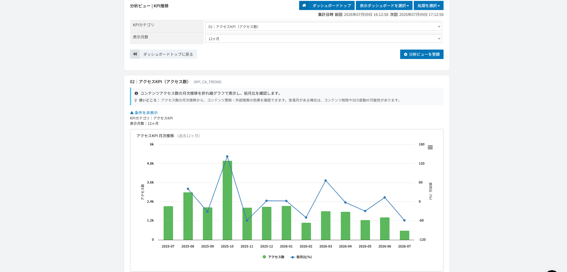分析ビュー。KPIの推移と集計条件・示唆コメントを確認する